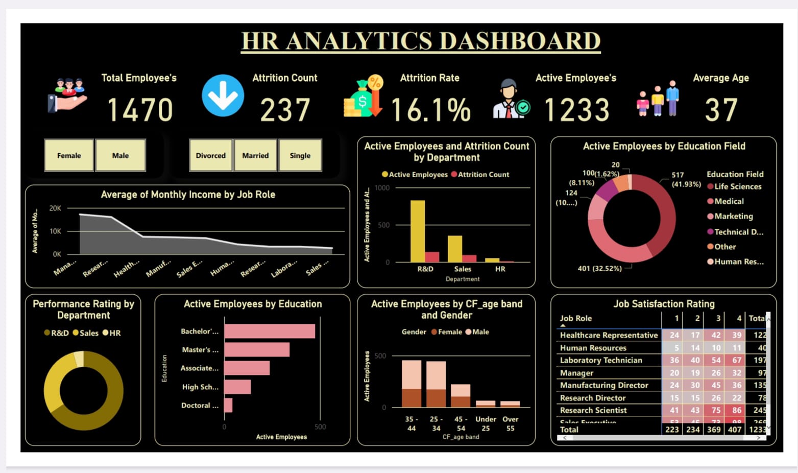 Human Resource Hr Analytics Dashboard In Power Bi Elo 9885